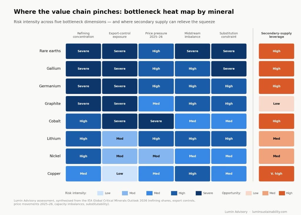 Heatmap showing bottleneck risk intensity across eight critical minerals and five dimensions