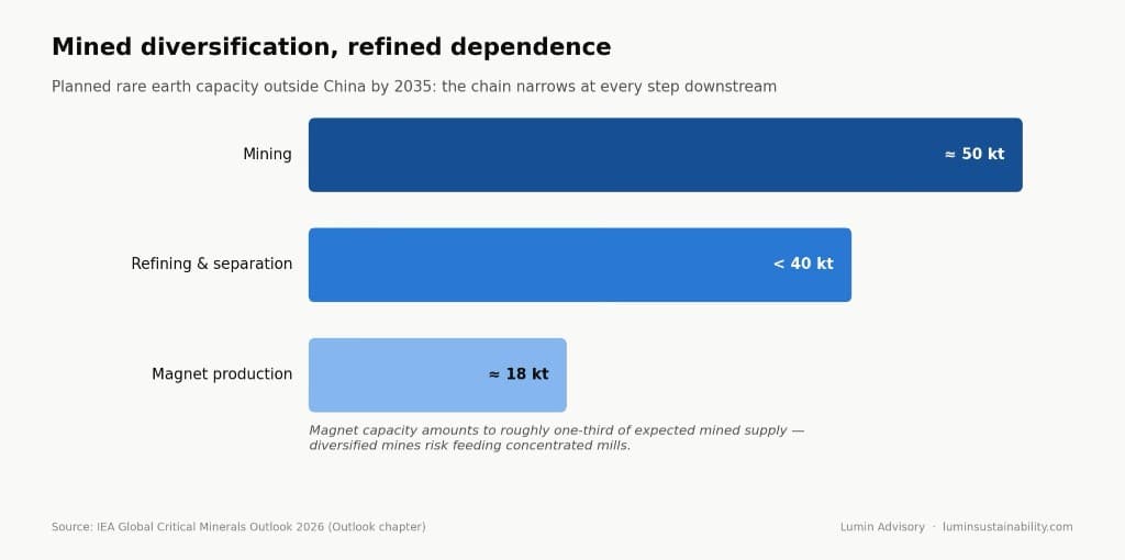 Bar chart showing rare earth capacity outside China narrowing from ~50kt mining to ~18kt magnet production by 2035